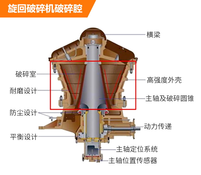 旋回破碎機破碎腔